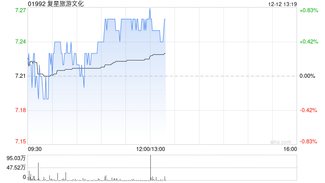 里昂：维持复星旅游文化“跑赢大市”评级 目标价上调至7.8港元