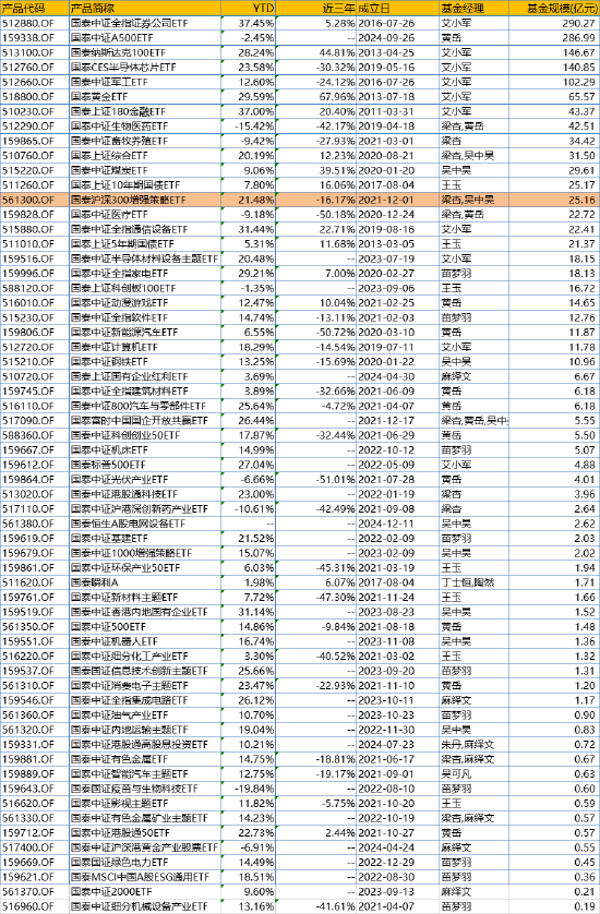 首批85只权益类指数产品纳入个人养老金产品供给：国泰基金仅1只产品入围  第3张