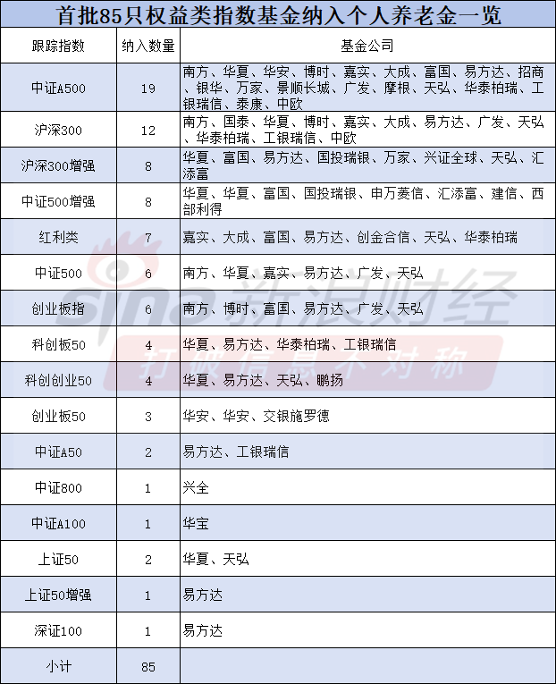 19只A500指数基金纳入纳入个人养老金，沪深300指数基金20只，中证500基金14只（名单）