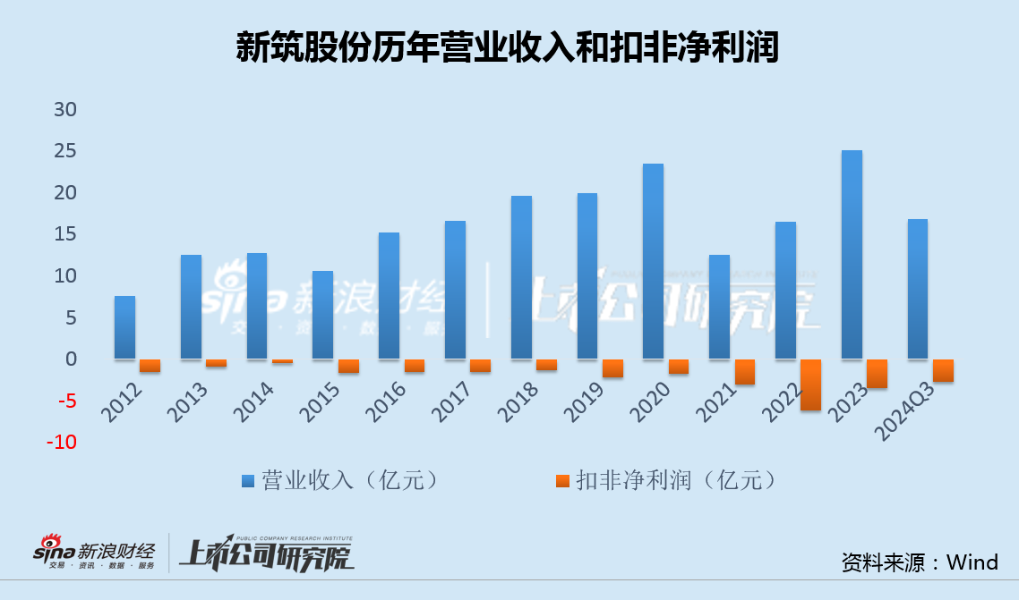 新筑股份溢价卖0收入钒电池资产背后：大股东频频出手未能解困 两次精准包揽定增浮盈巨大  第2张