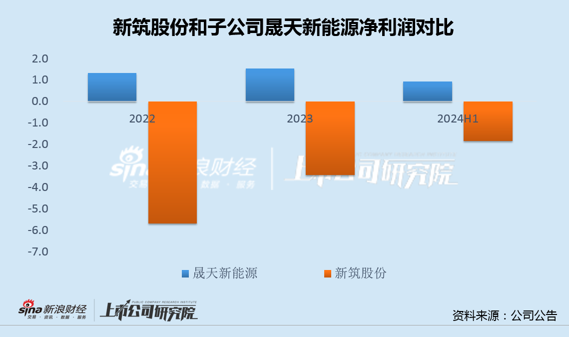 新筑股份溢价卖0收入钒电池资产背后：大股东频频出手未能解困 两次精准包揽定增浮盈巨大  第3张