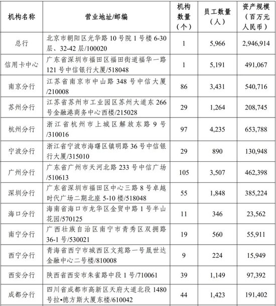 中信银行中层轮岗 涉及总行多部门总经理和分行行长  第8张