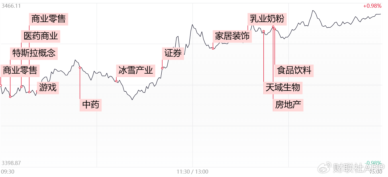 【每日收评】深成指与创业板指双双涨超1%，大消费再迎全线爆发  第1张