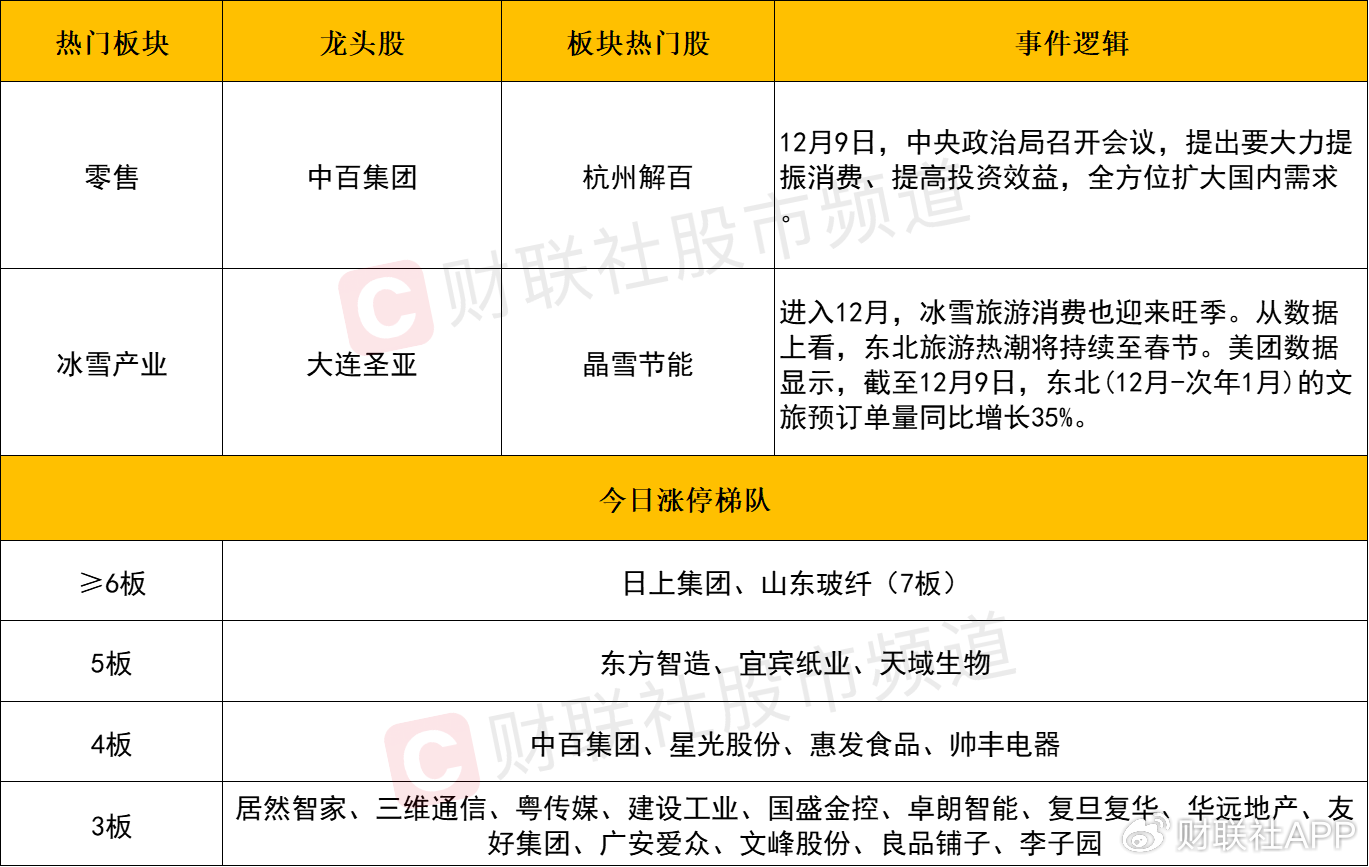 【每日收评】深成指与创业板指双双涨超1%，大消费再迎全线爆发  第2张