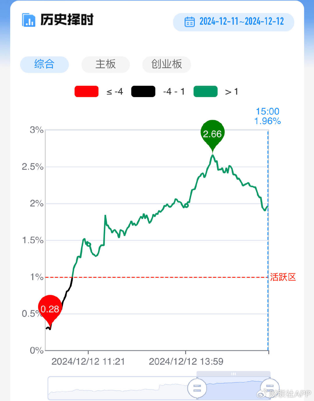 【每日收评】深成指与创业板指双双涨超1%，大消费再迎全线爆发  第3张