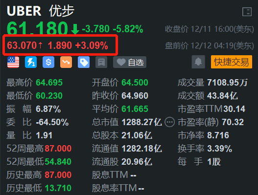 美股异动丨Uber盘前反弹3% 昨日放量大跌近6%  第1张