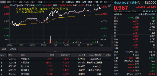 个人养老金可投指数基金！中证A100ETF基金（562000）联接基金入选首批，场内放量涨近1%，全天溢价交易！  第1张