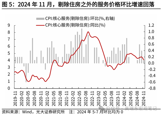 光大证券宏观：为什么我们认为美国通胀将低于预期？  第6张