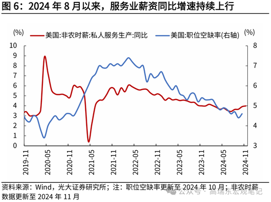 光大证券宏观：为什么我们认为美国通胀将低于预期？  第7张