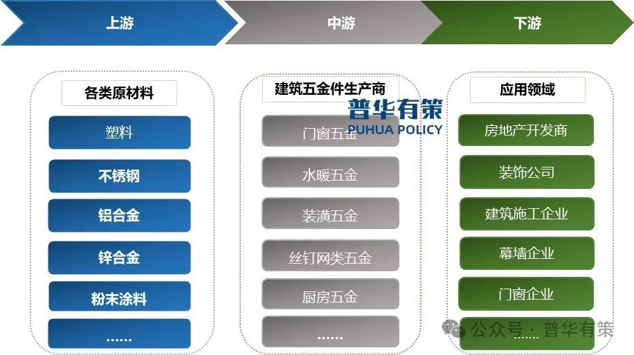 2025-2031年建筑五金行业产业链上下游细分产品调研及前景研究预测报告  第1张