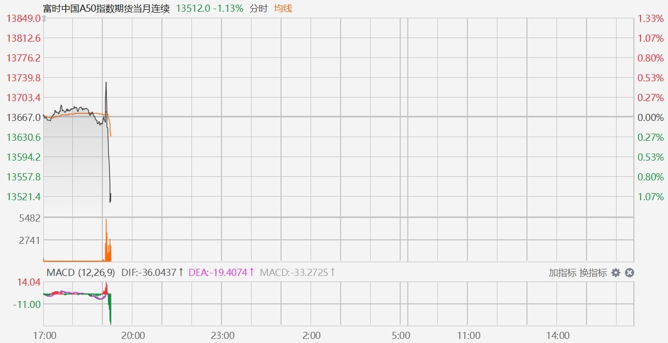 富时中国A50指数期货跳水跌超1%  第2张
