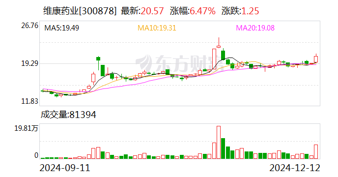 维康药业：银黄滴丸项目入选2024年省先进（未来）技术创新成果  第1张