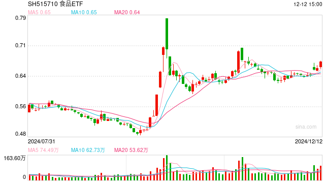 A港齐涨！大消费爆发，食品ETF阶段新高！个人养老金产品扩容，同类规模最大的中证A100ETF联接基金入选  第1张