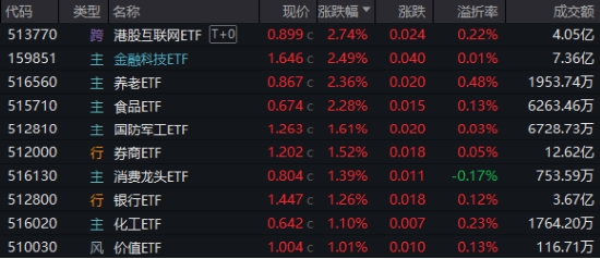 A港齐涨！大消费爆发，食品ETF阶段新高！个人养老金产品扩容，同类规模最大的中证A100ETF联接基金入选  第2张