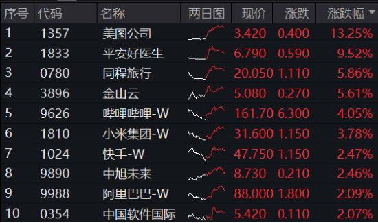 A港齐涨！大消费爆发，食品ETF阶段新高！个人养老金产品扩容，同类规模最大的中证A100ETF联接基金入选  第3张