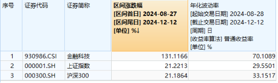 A港齐涨！大消费爆发，食品ETF阶段新高！个人养老金产品扩容，同类规模最大的中证A100ETF联接基金入选  第8张