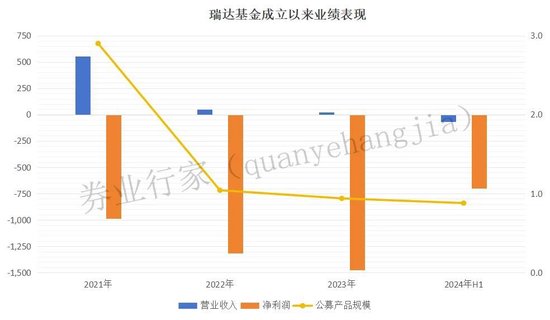 “内部不和”？瑞达基金“摊上事”......  第3张