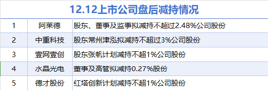 12月12日上市公司减持汇总：水晶光电等5股拟减持（表）  第1张