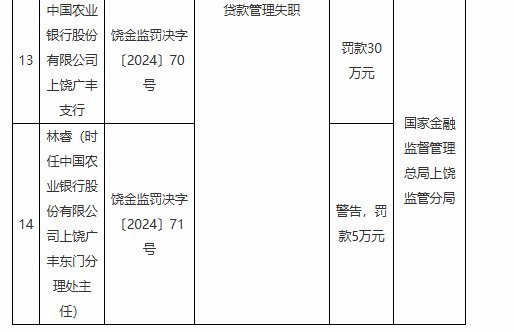 农业银行上饶广丰支行因贷款管理失职被罚30万元  第1张