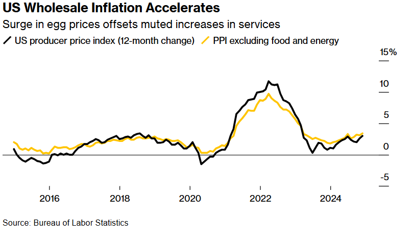 鸡蛋价格暴涨! 美国11月PPI创2023年初以来最大增幅  第2张