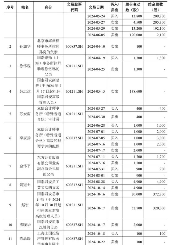 国泰君安，最新公告  第2张