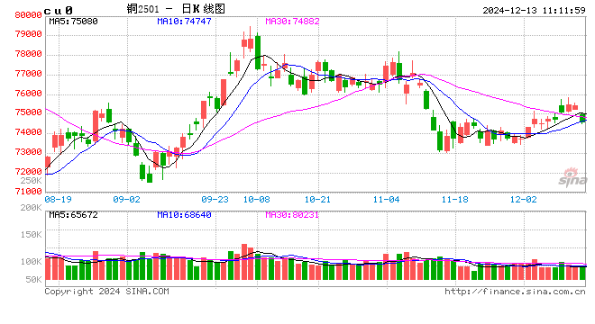 光大期货：12月13日有色金属日报  第2张