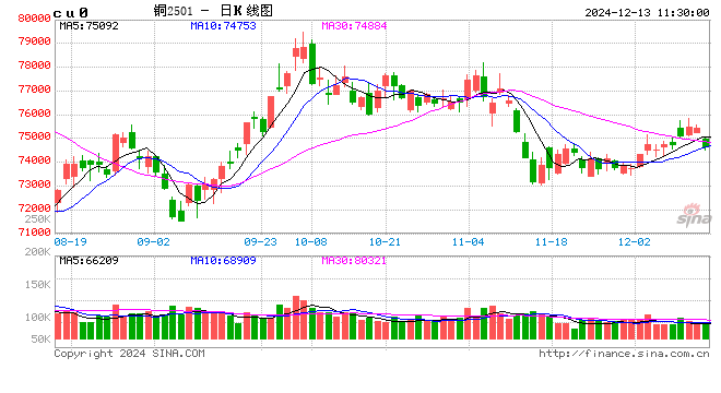 光大期货：12月13日有色金属日报  第2张