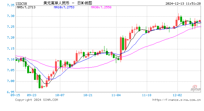 人民币兑美元中间价报7.1876，下调22点  第1张