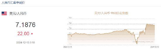 人民币兑美元中间价报7.1876，下调22点  第2张