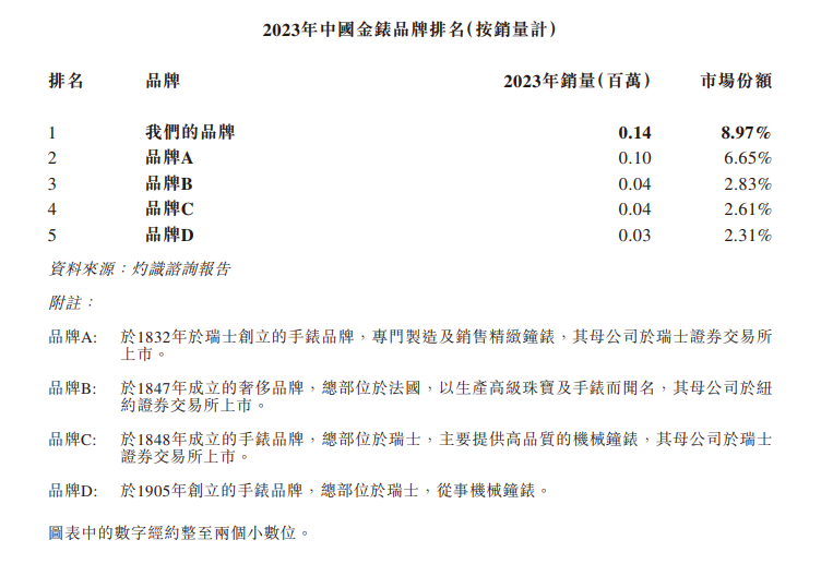 “金表第一股”成色几何？ 产品销量走低、经销商依赖症不减 西普尼估值增长滞缓