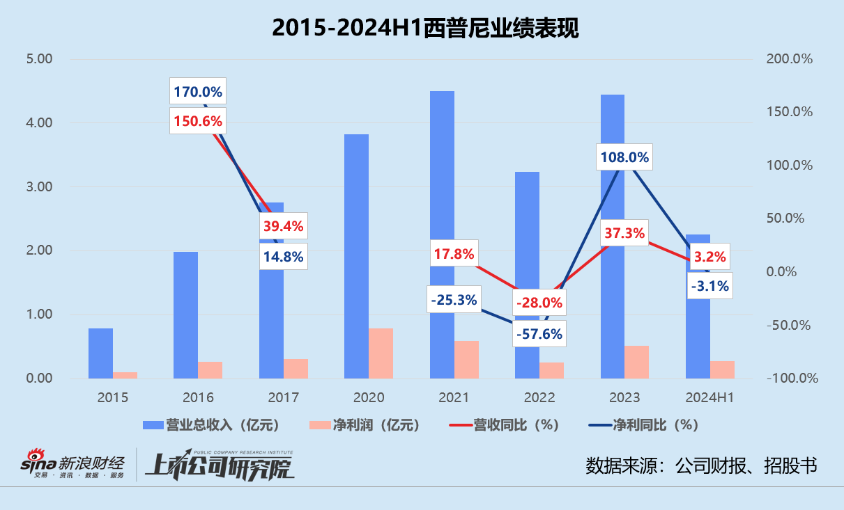 “金表第一股”成色几何？ 产品销量走低、经销商依赖症不减 西普尼估值增长滞缓  第1张