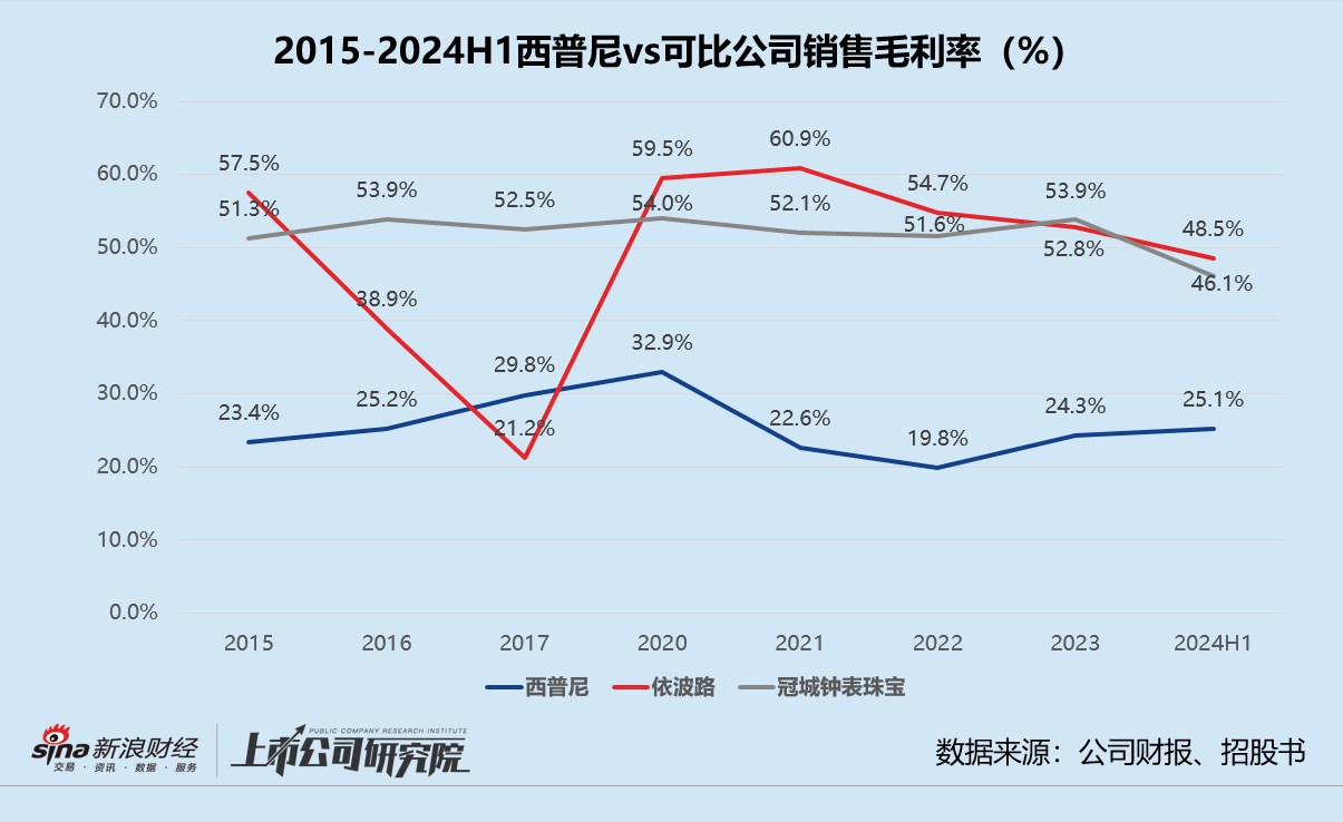 “金表第一股”成色几何？ 产品销量走低、经销商依赖症不减 西普尼估值增长滞缓  第2张