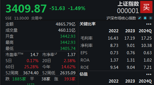 大金融集体回调，沪指半日退守3400点  第1张