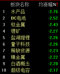 大金融集体回调，沪指半日退守3400点  第3张