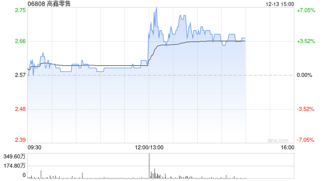 高鑫零售午后涨超6% 宣派中期息每股0.17港元  第1张