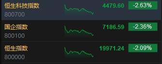收评：港股恒指跌2.09% 科指跌2.63%内房股跌幅居前  第3张