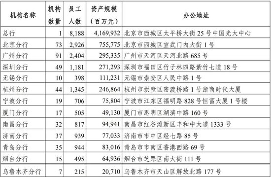 光大银行中层人事调整 涉及多家一级分行  第6张