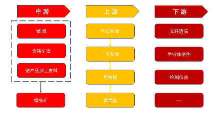 源达研究报告：中国镓、锗、锑产业地位突出, 管制两用物项对美出口  第4张