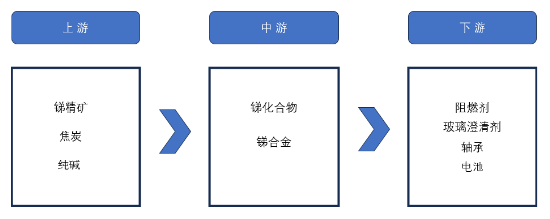 源达研究报告：中国镓、锗、锑产业地位突出, 管制两用物项对美出口  第6张