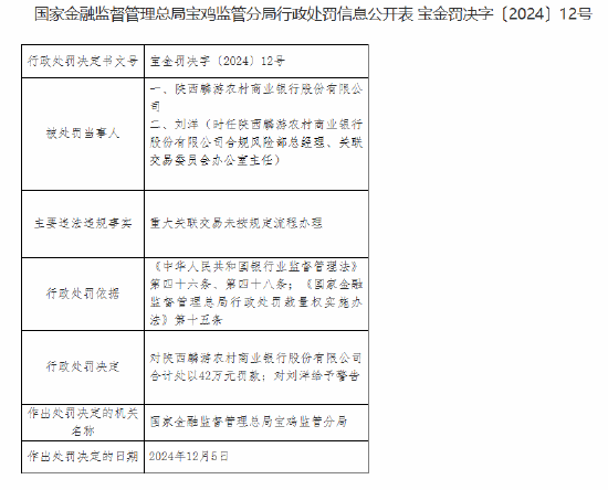 陕西麟游农村商业银行被罚42万元：重大关联交易未按规定流程办理  第1张