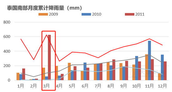 橡胶专题：泰国南部高产季的降雨规律