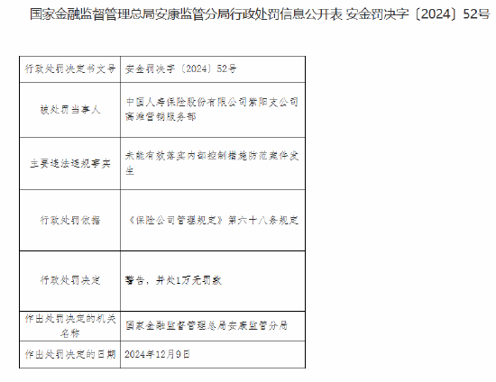 中国人寿紫阳支公司高滩营销服务部被罚1万元：未能有效落实内部控制措施防范案件发生  第1张