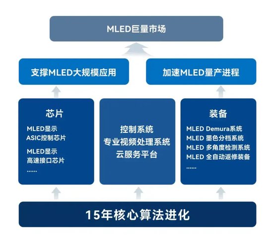 提前布局MLED产业链，诺瓦星云在下一盘什么“大棋”？  第6张