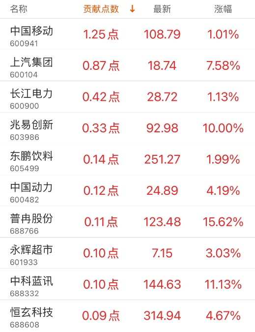 指数贡献榜：润泽科技贡献4.21点  第1张