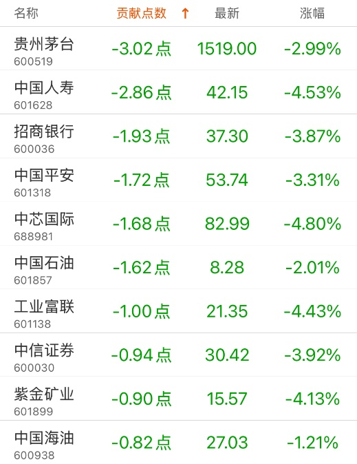 指数贡献榜：润泽科技贡献4.21点  第2张