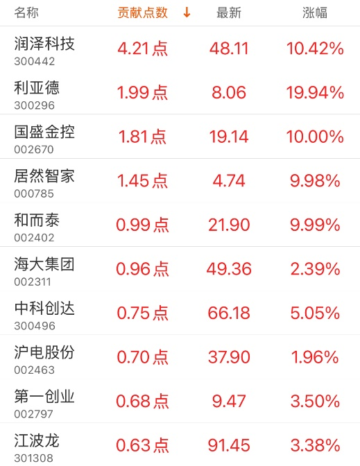 指数贡献榜：润泽科技贡献4.21点  第3张