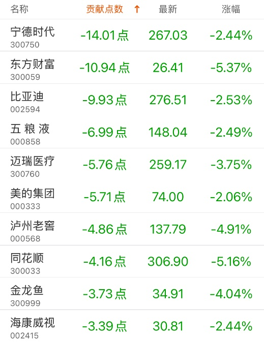 指数贡献榜：润泽科技贡献4.21点  第4张