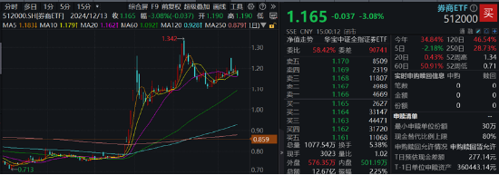 沪指放量失守3400点，这一券商股炸裂“地天板”！抖音豆包概念逆市爆发，创业板人工智能周线三连阳！