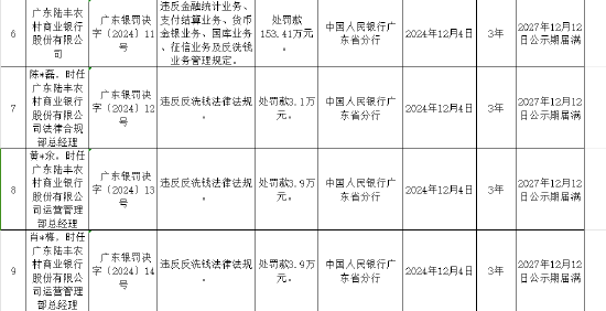 广东陆丰农村商业银行被罚153.41万元：违反金融统计业务管理规定等  第1张