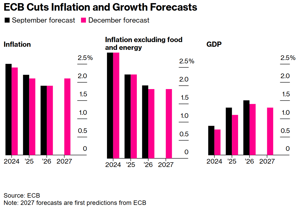 经济前景萎靡，欧洲央行官员集体放鸽安抚市场 明年降息不止100基点！  第1张